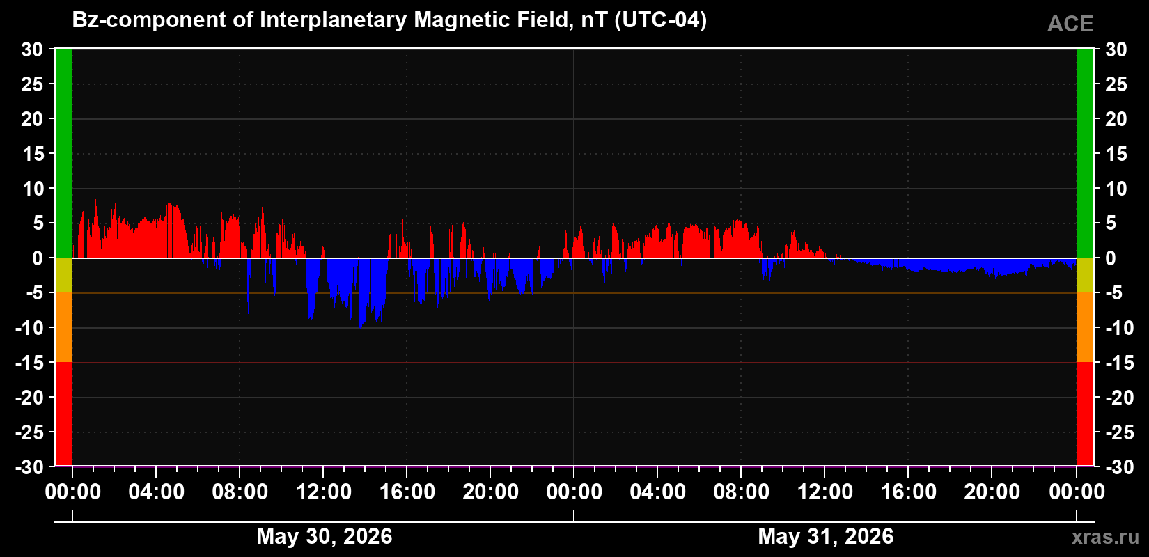 The Bz component of the solar wind magnetic field