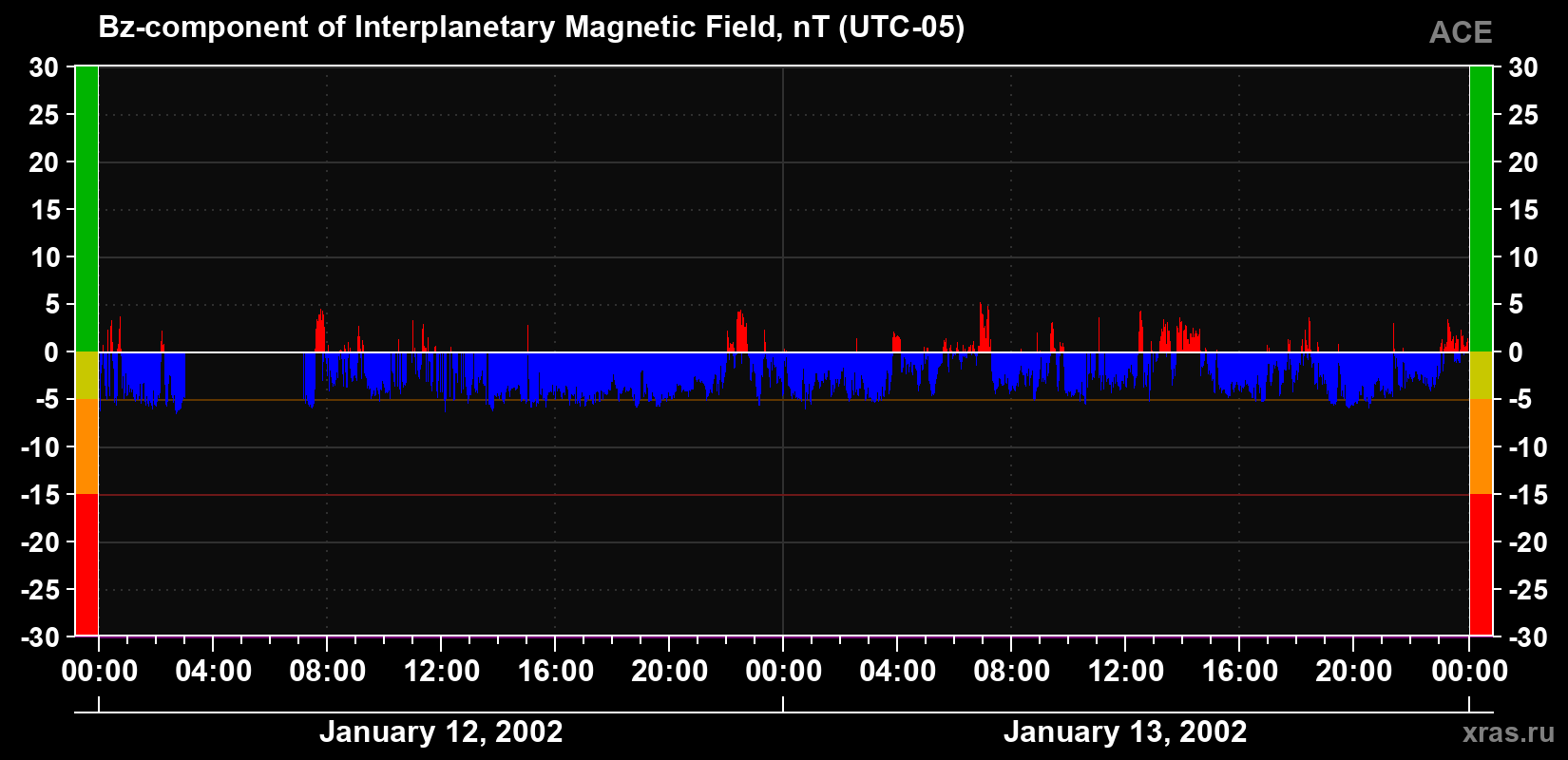 The Bz component of the solar wind magnetic field