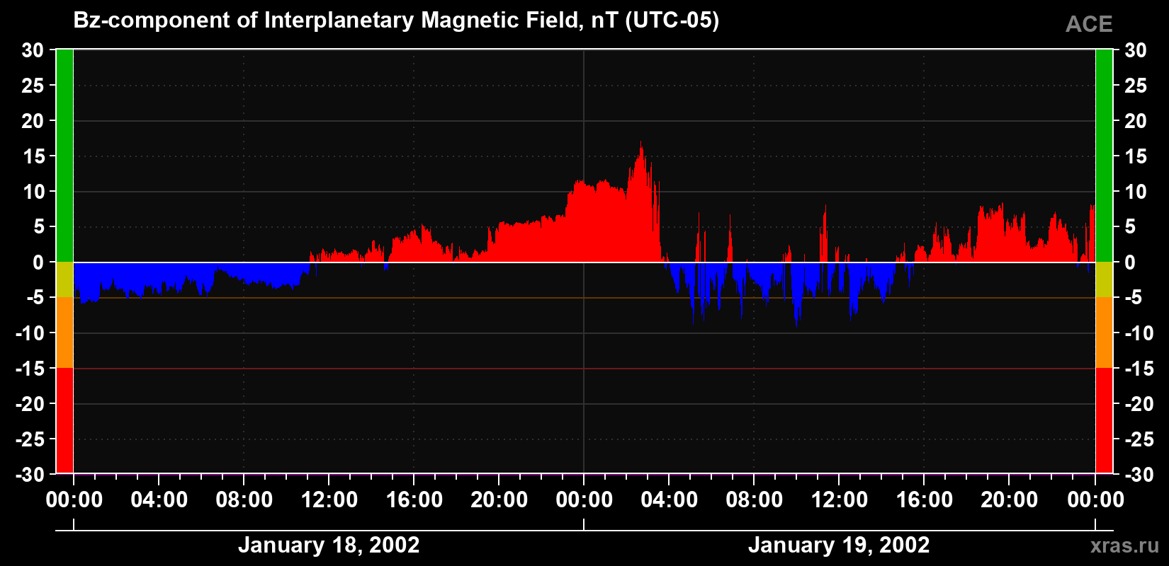 The Bz component of the solar wind magnetic field
