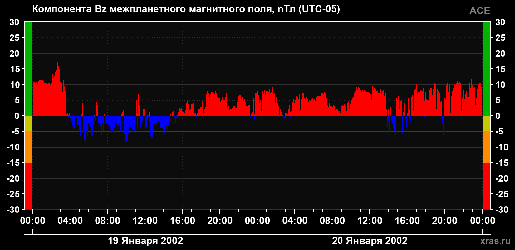 Компонента Bz магнитного поля солнечного ветра