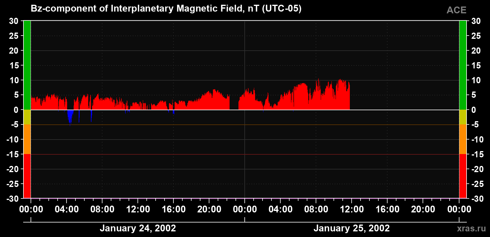 The Bz component of the solar wind magnetic field