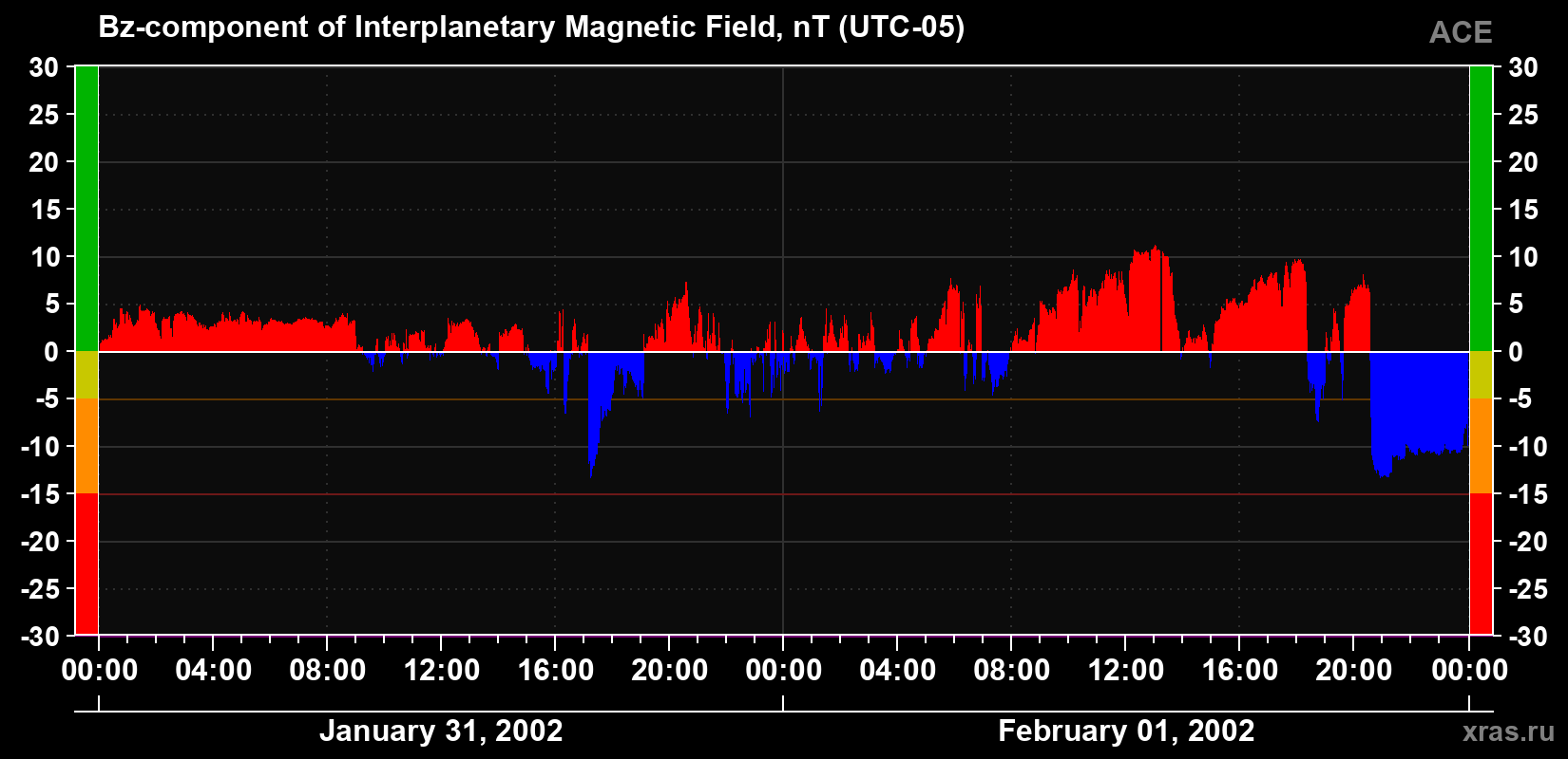 The Bz component of the solar wind magnetic field