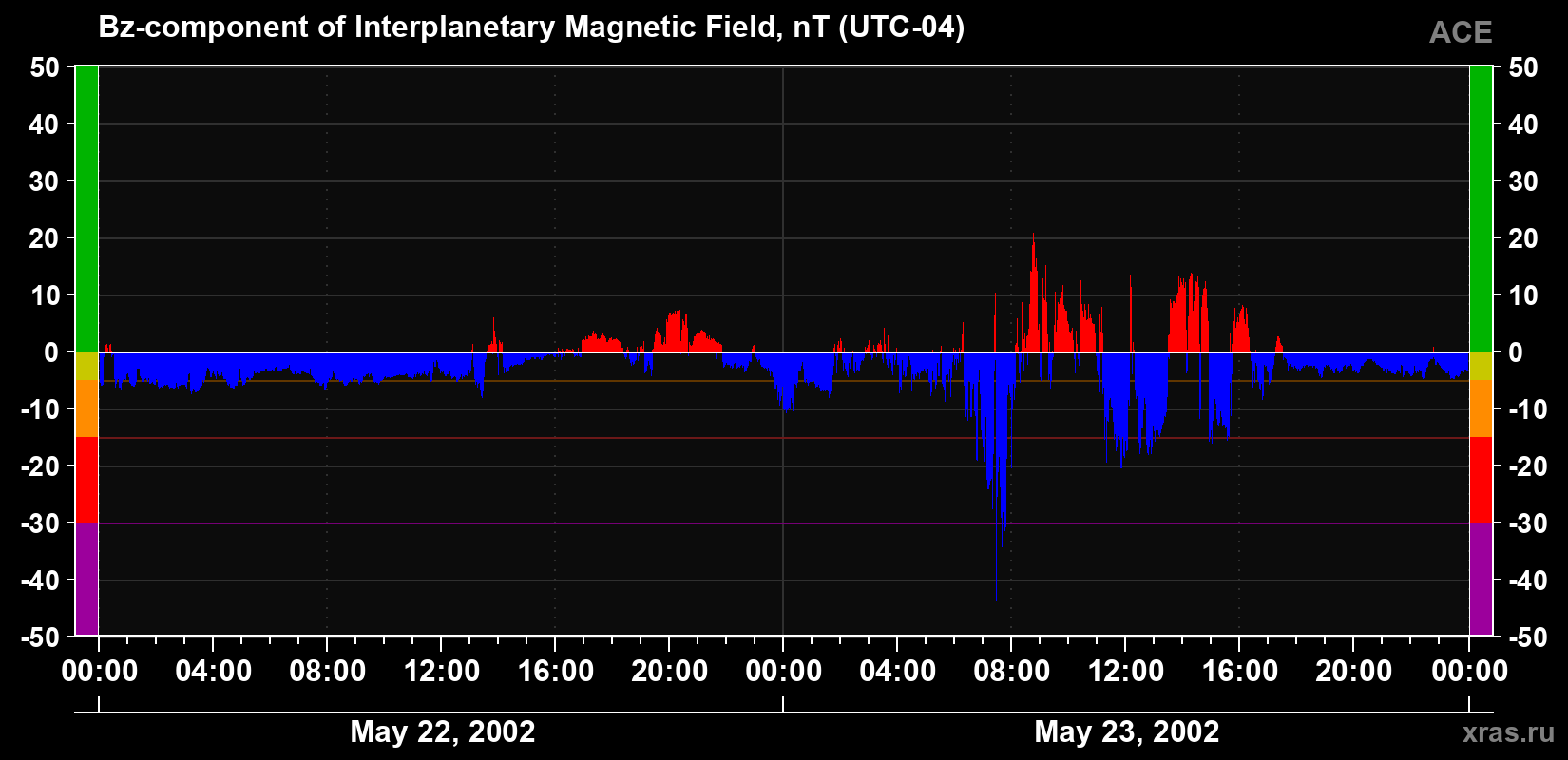 The Bz component of the solar wind magnetic field