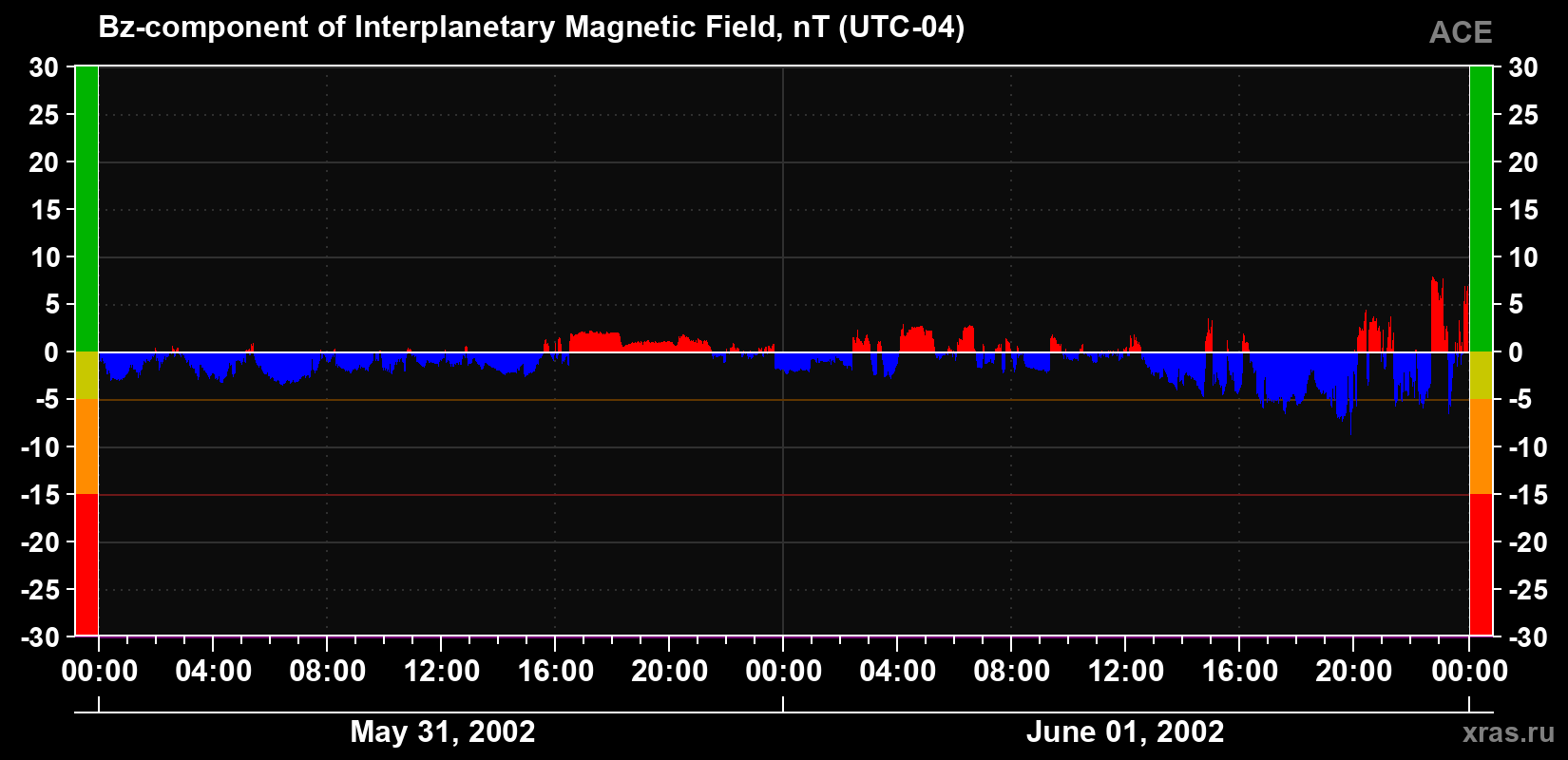 The Bz component of the solar wind magnetic field
