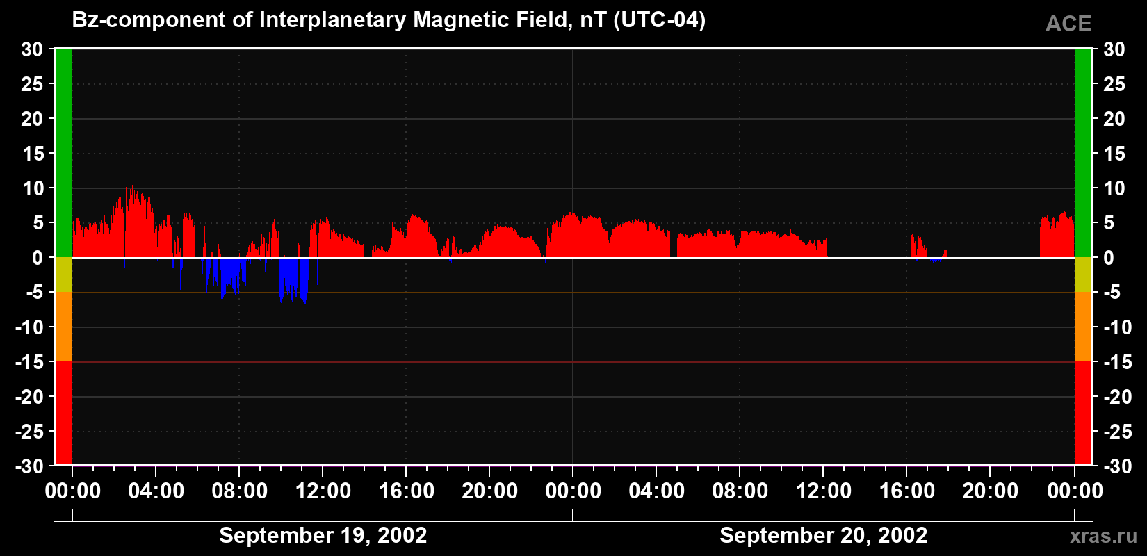 The Bz component of the solar wind magnetic field