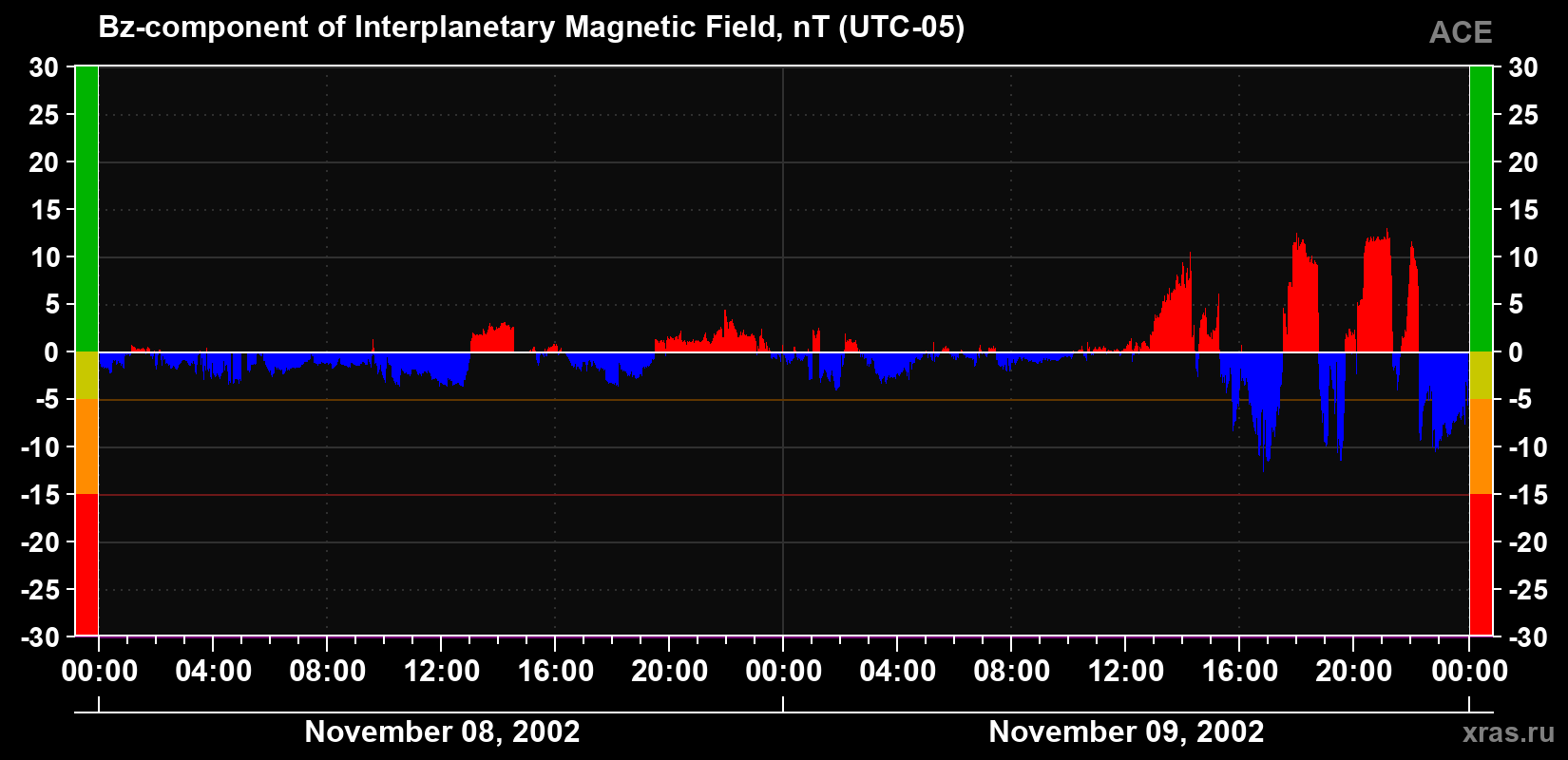 The Bz component of the solar wind magnetic field