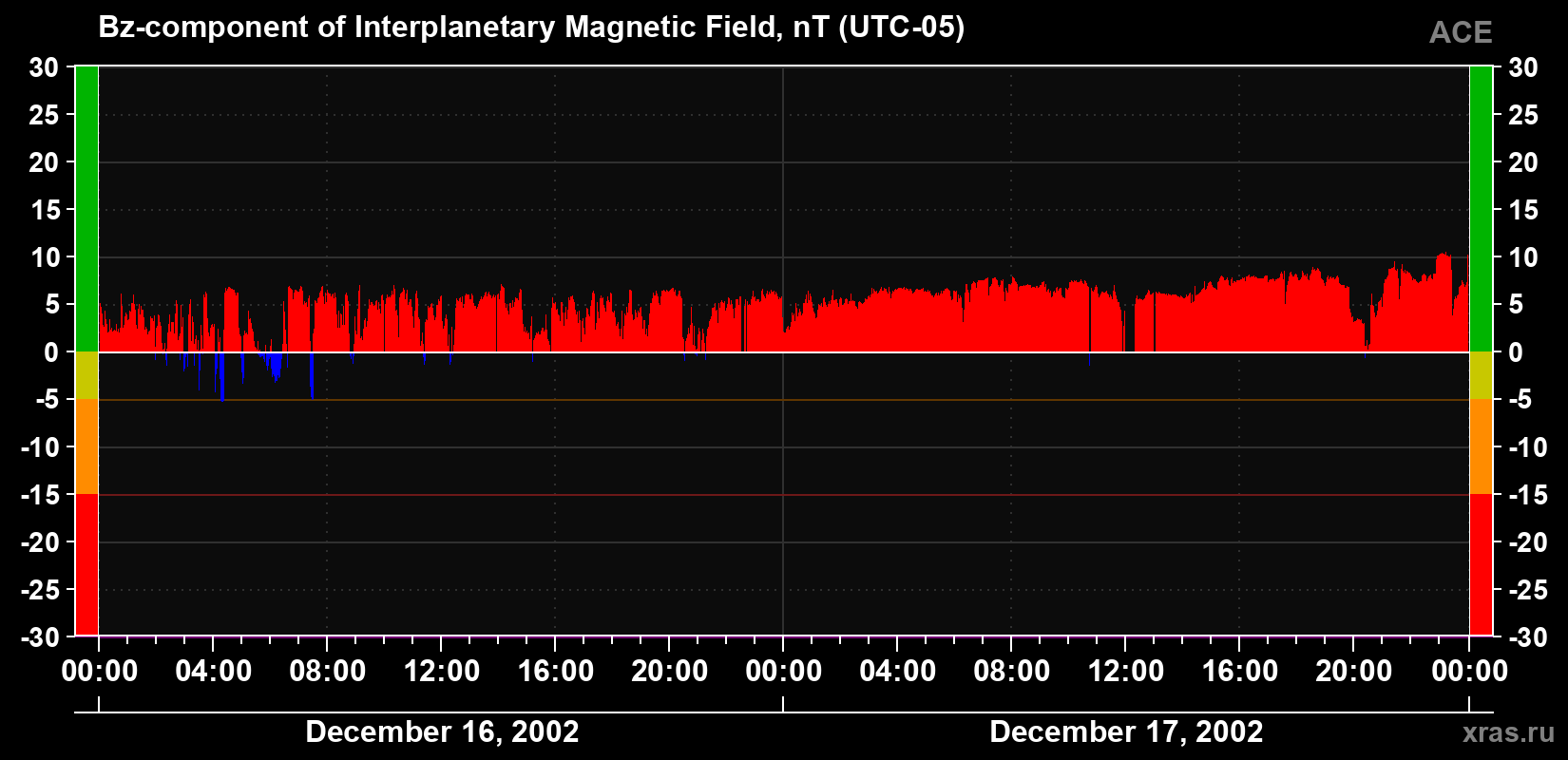 The Bz component of the solar wind magnetic field