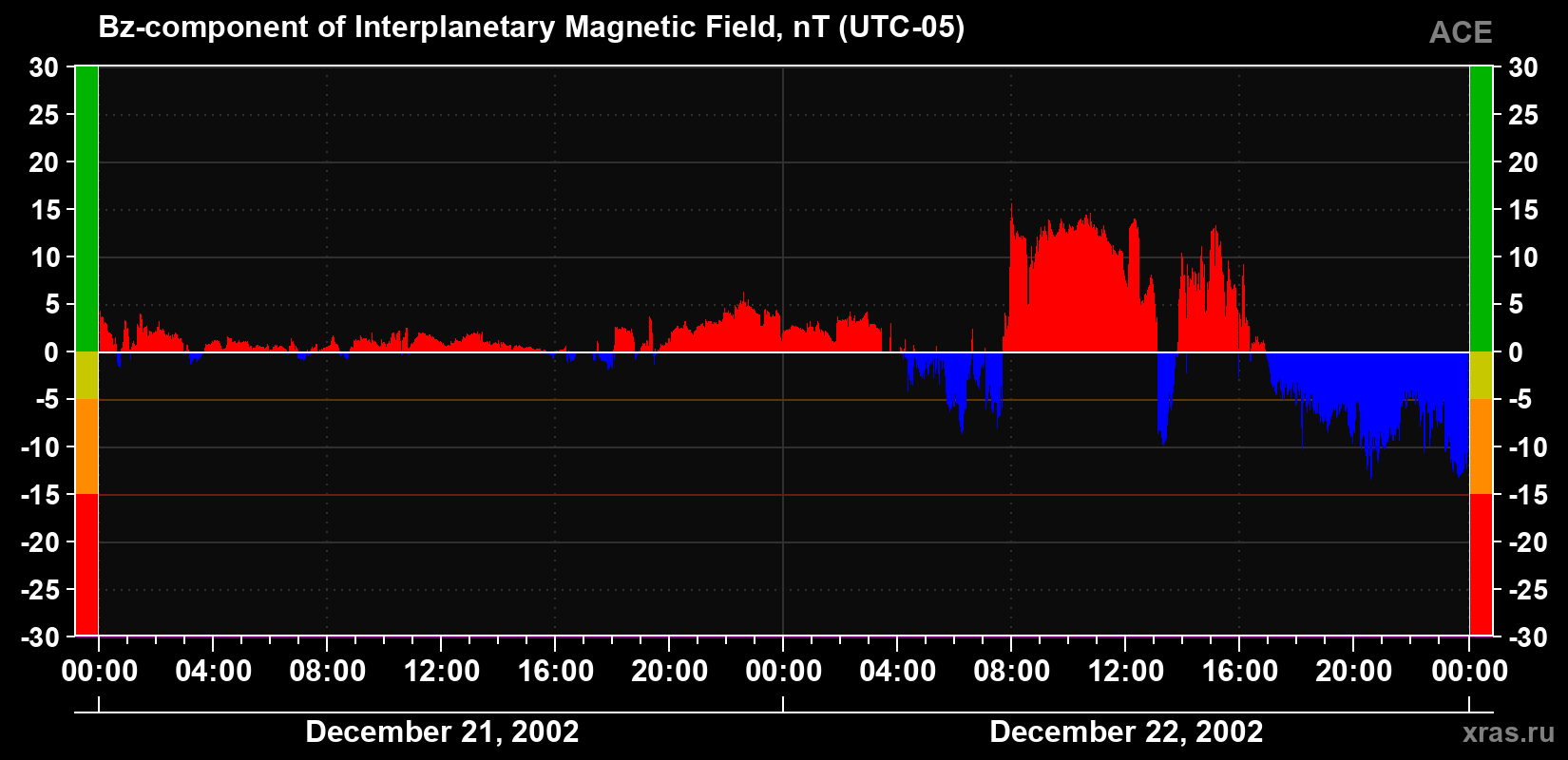 The Bz component of the solar wind magnetic field