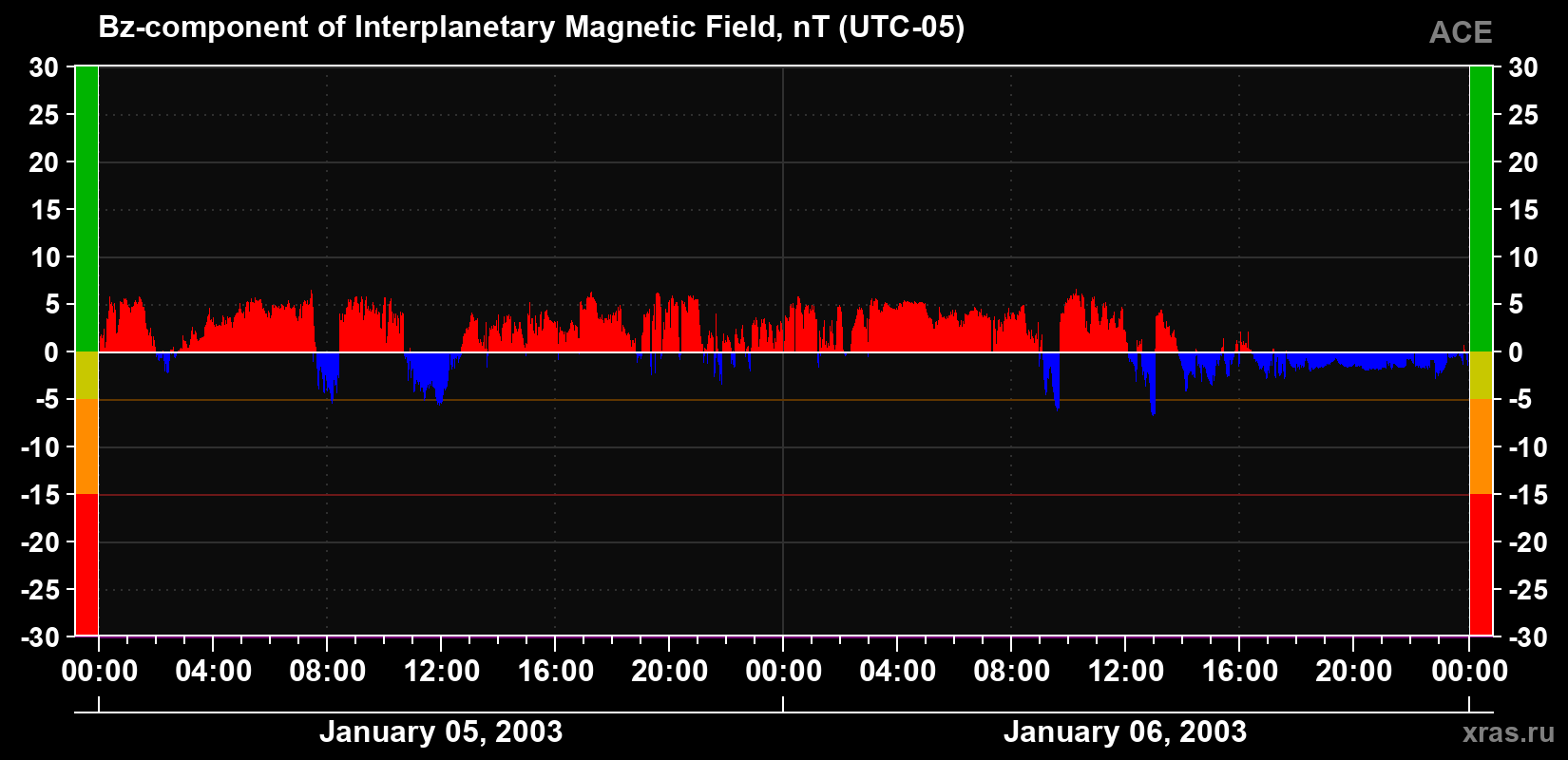 The Bz component of the solar wind magnetic field