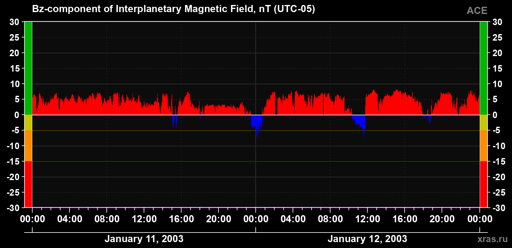The Bz component of the solar wind magnetic field