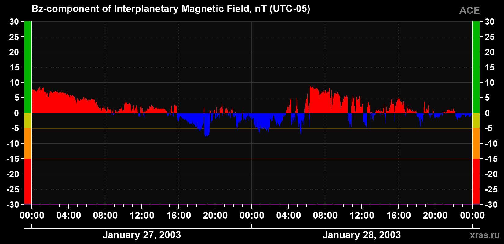 The Bz component of the solar wind magnetic field