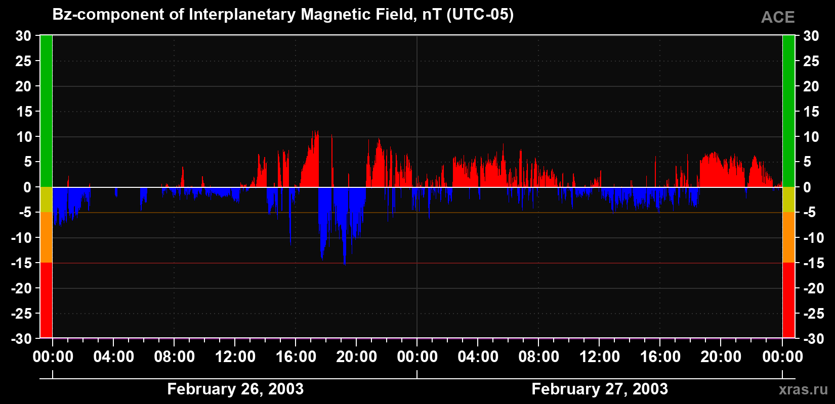 The Bz component of the solar wind magnetic field