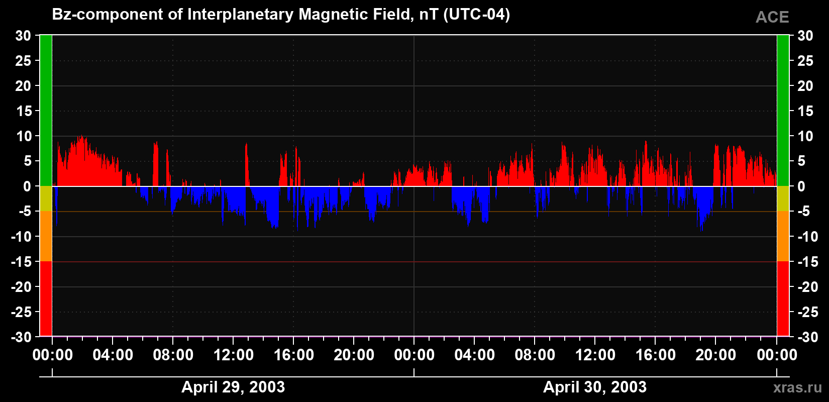 The Bz component of the solar wind magnetic field