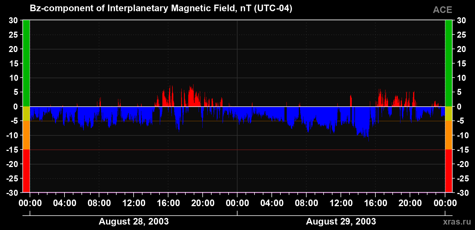 The Bz component of the solar wind magnetic field