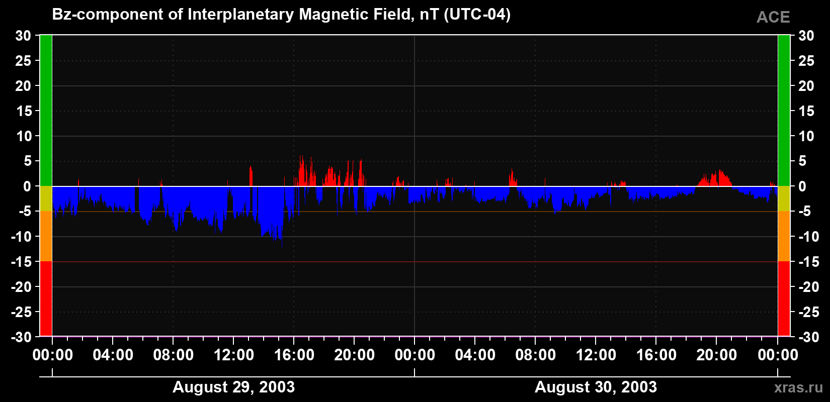 The Bz component of the solar wind magnetic field