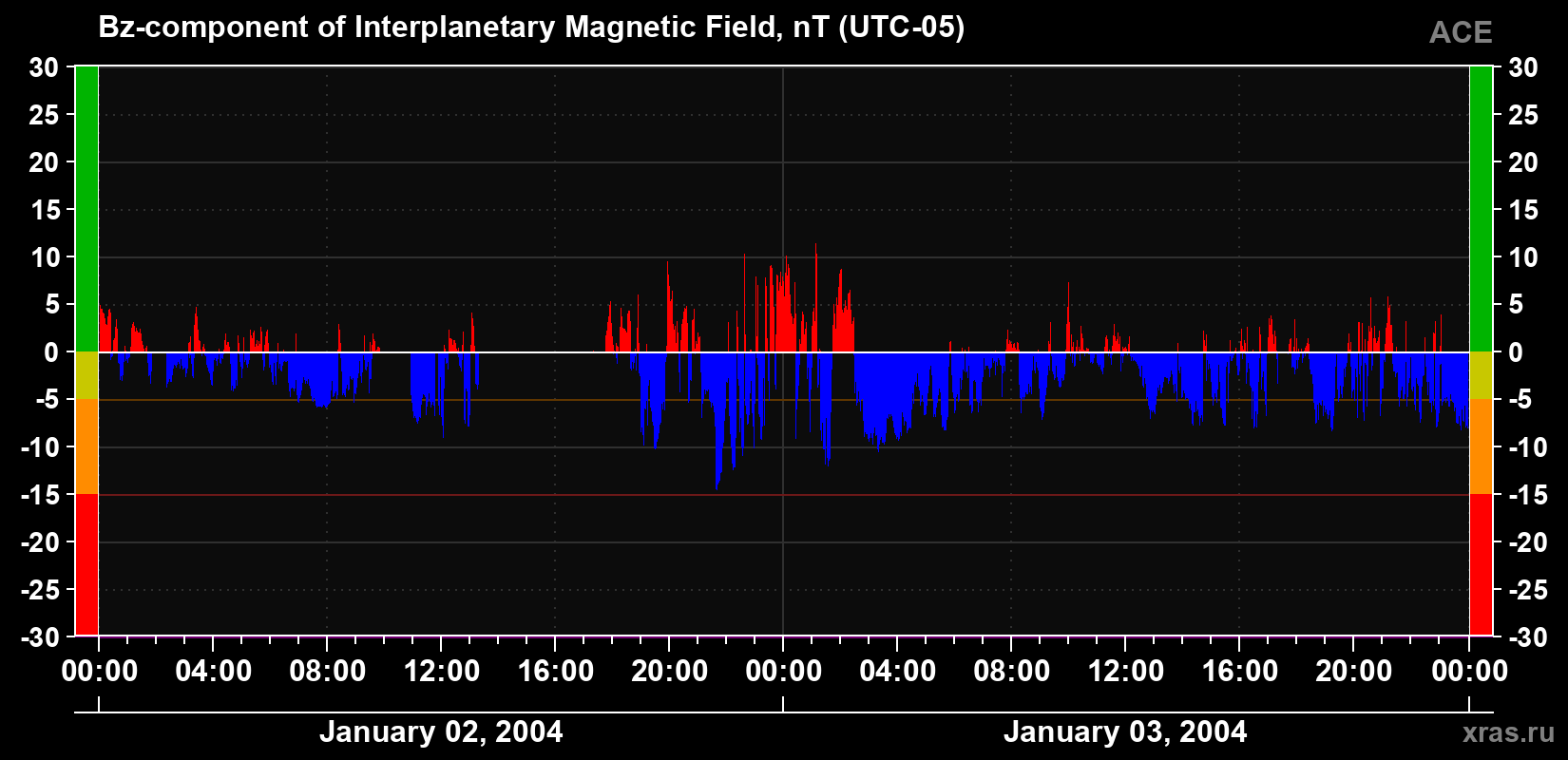 The Bz component of the solar wind magnetic field