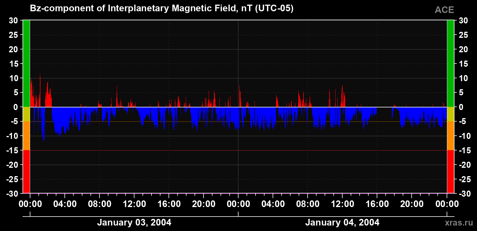The Bz component of the solar wind magnetic field
