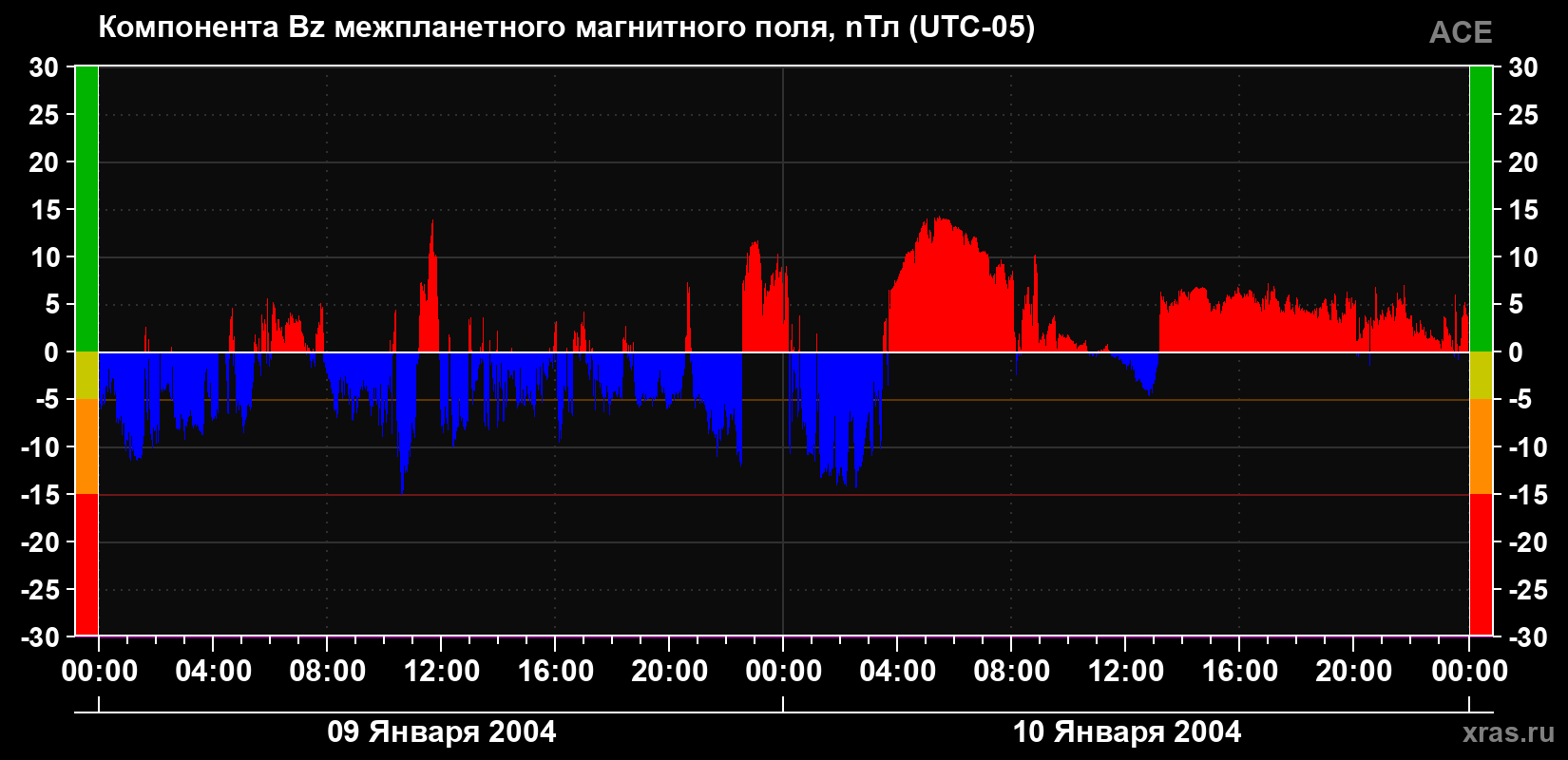 Компонента Bz магнитного поля солнечного ветра