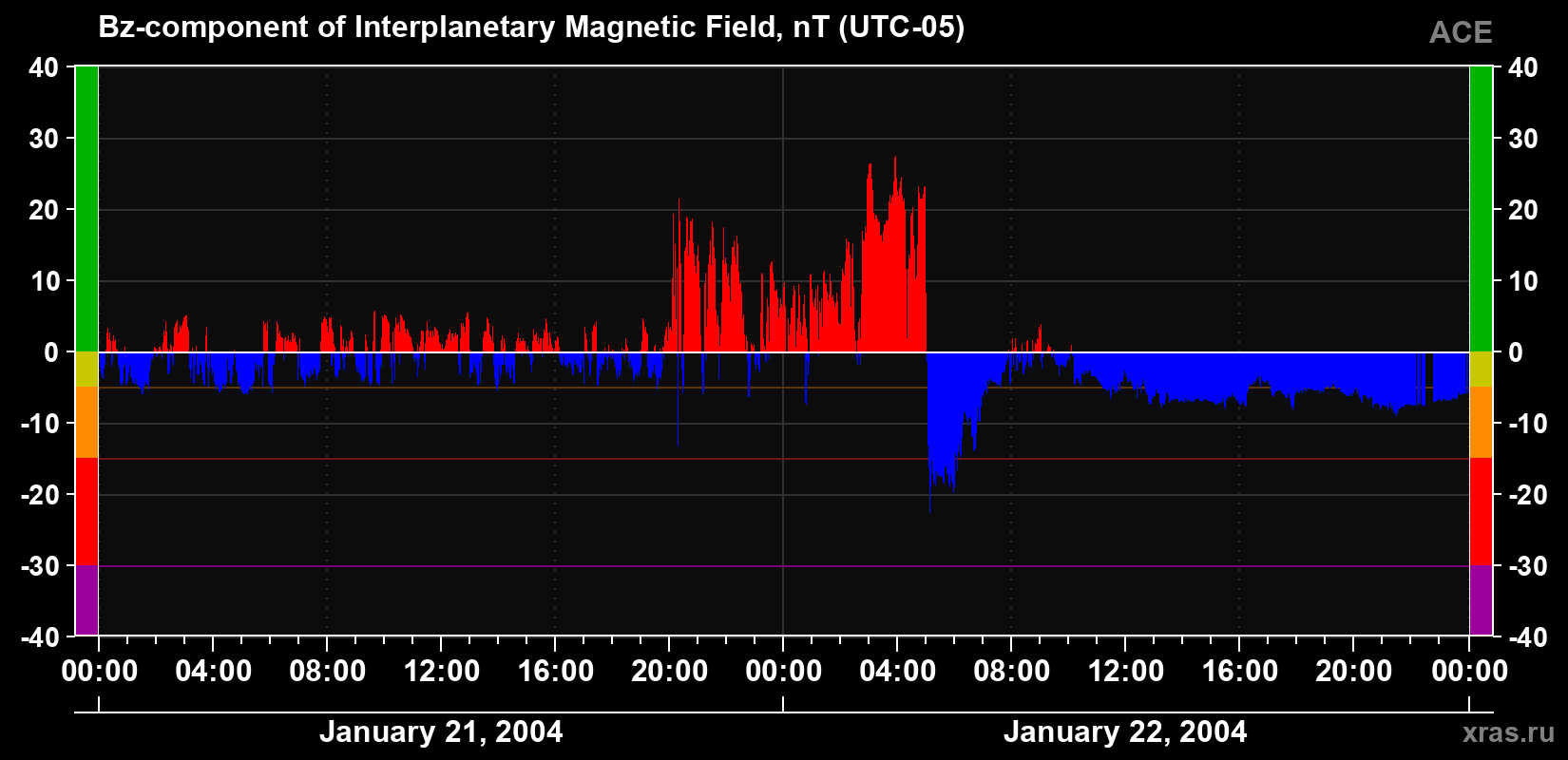 The Bz component of the solar wind magnetic field