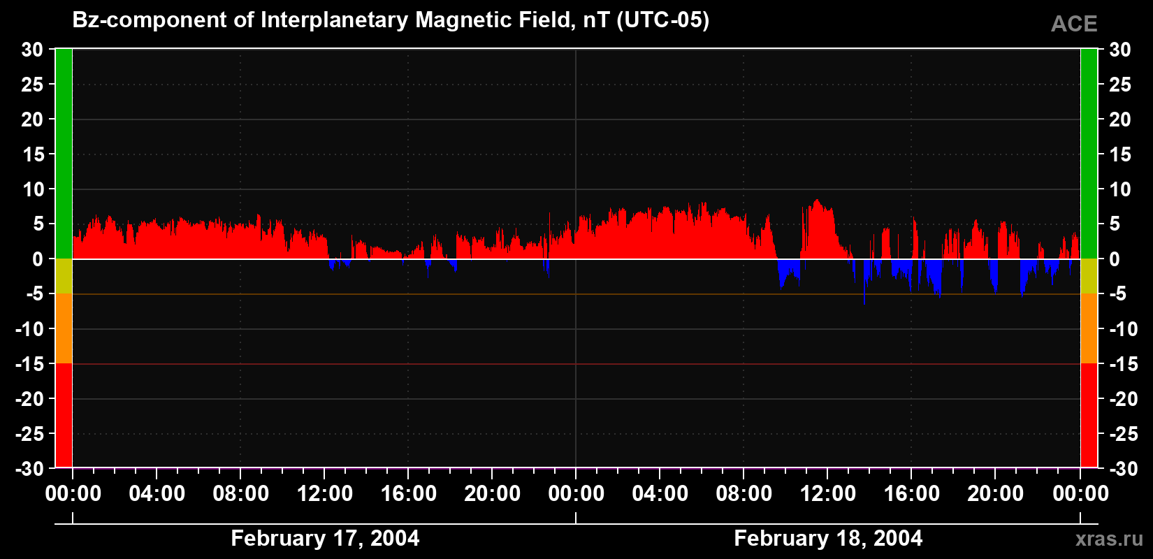 The Bz component of the solar wind magnetic field