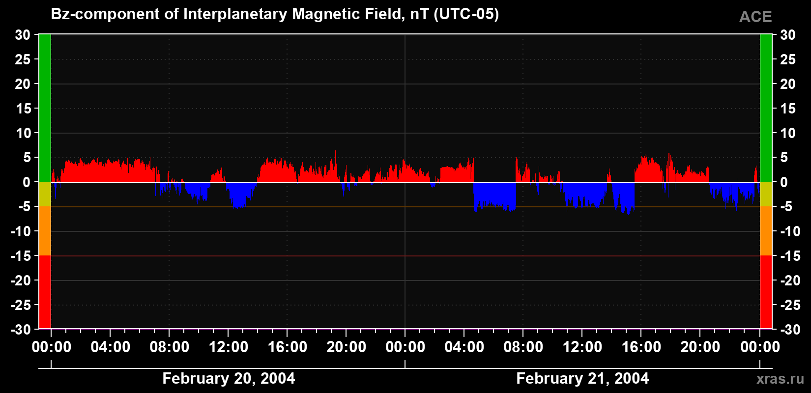 The Bz component of the solar wind magnetic field