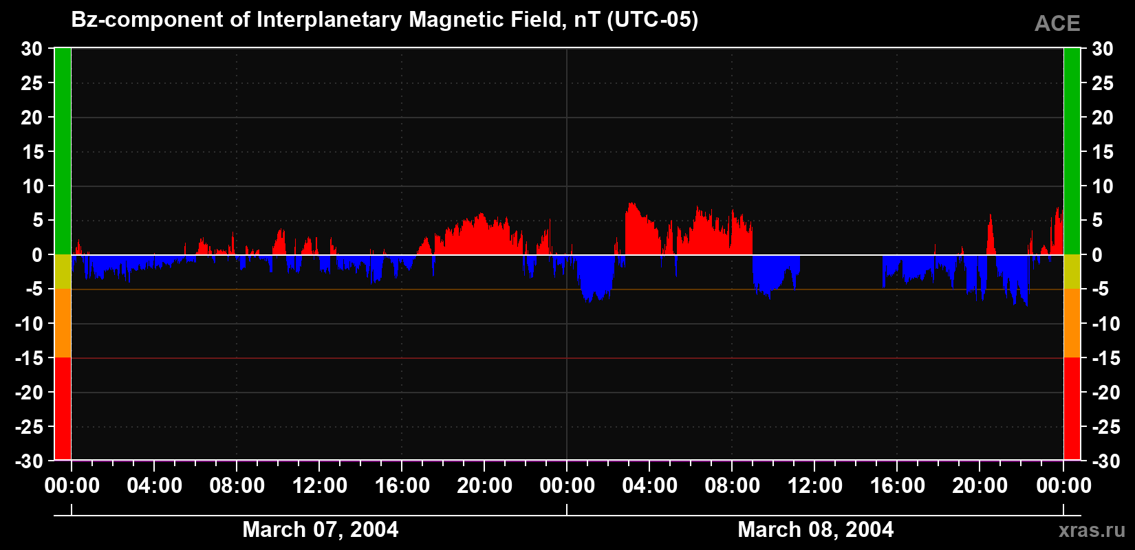 The Bz component of the solar wind magnetic field