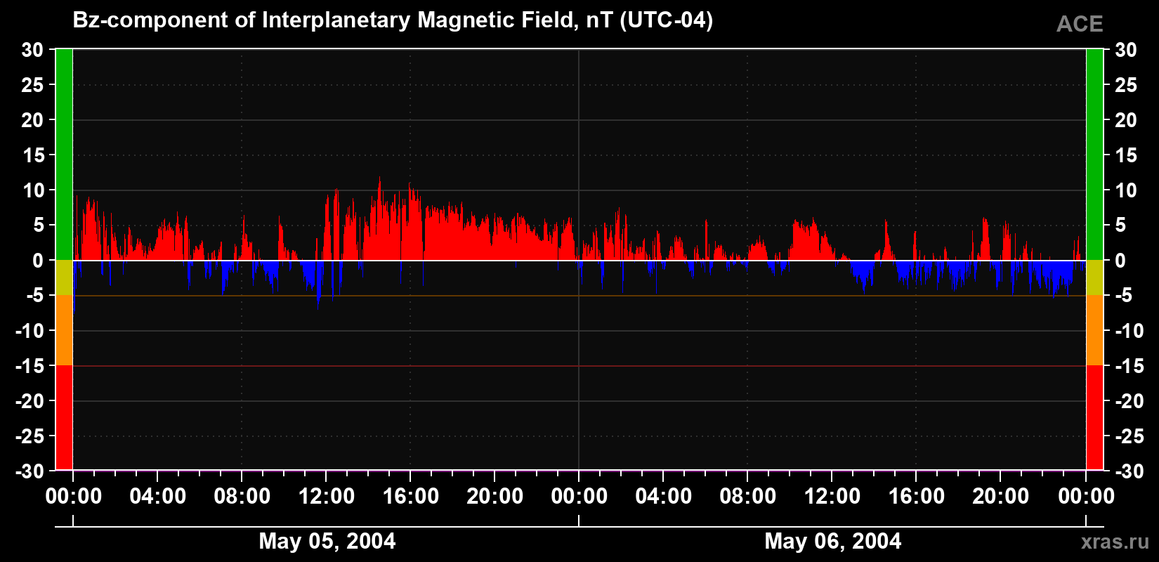 The Bz component of the solar wind magnetic field