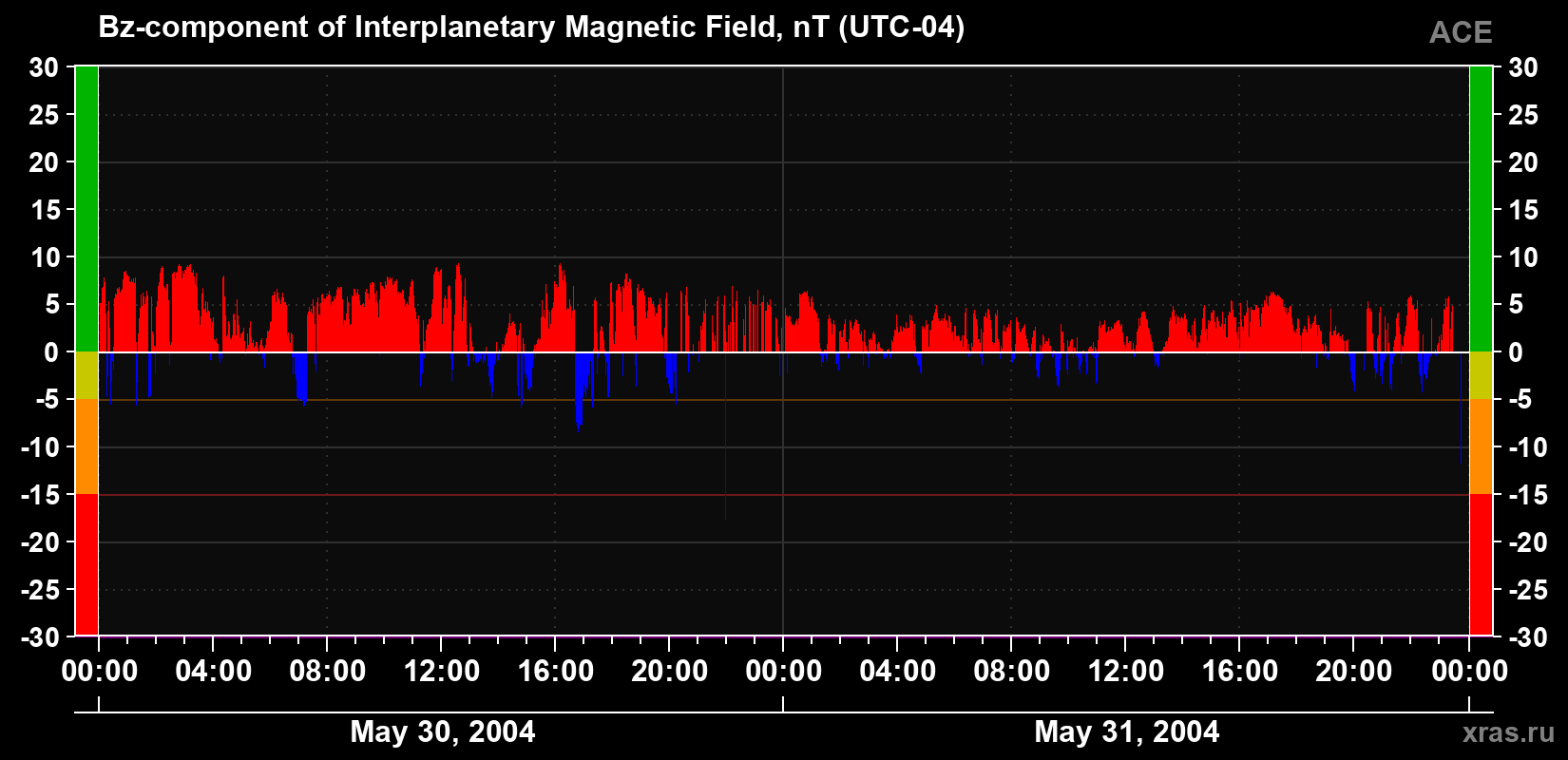 The Bz component of the solar wind magnetic field