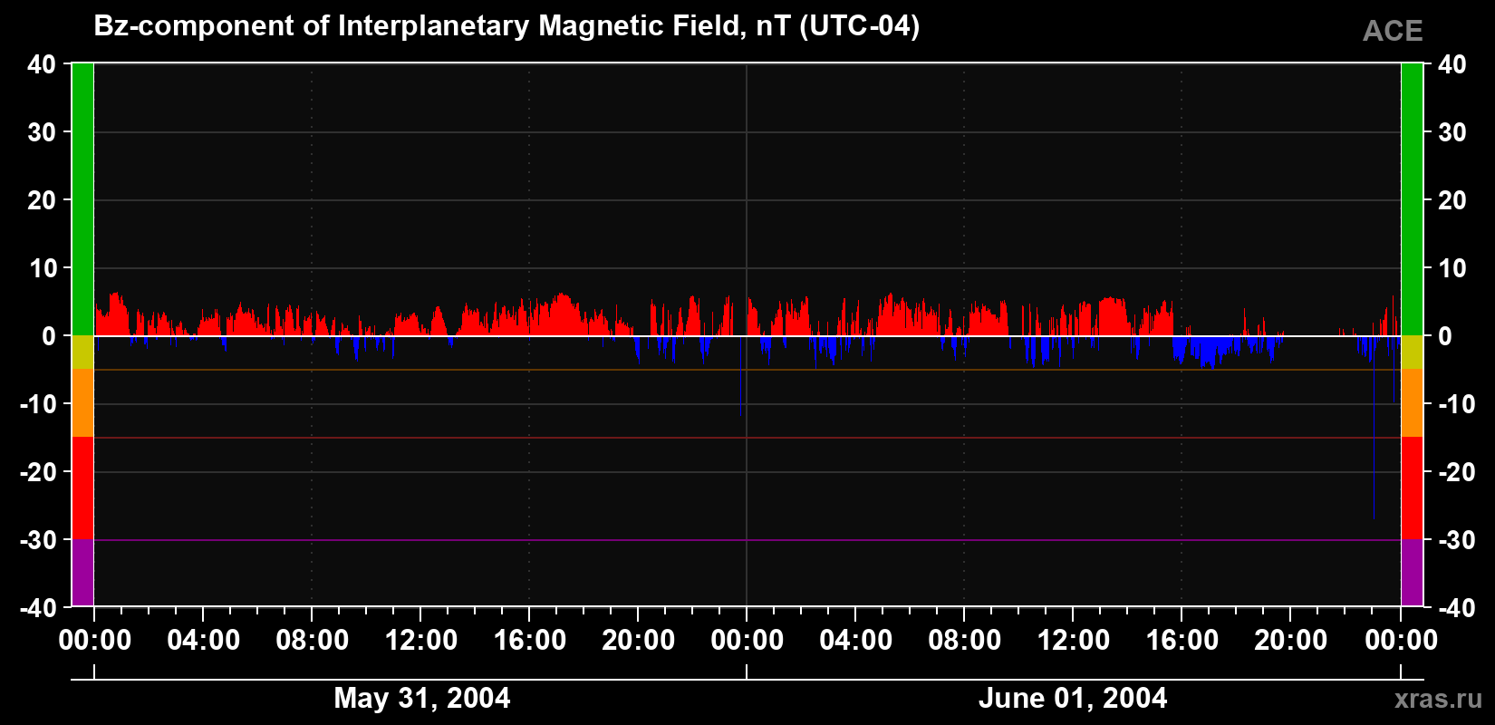 The Bz component of the solar wind magnetic field