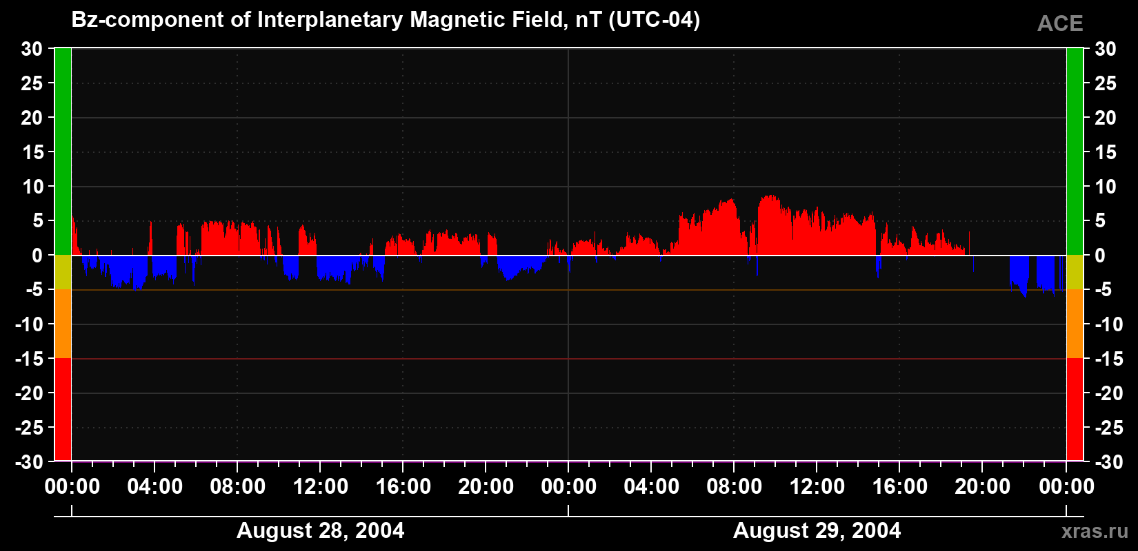 The Bz component of the solar wind magnetic field