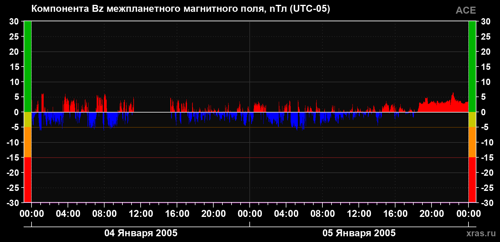 Компонента Bz магнитного поля солнечного ветра