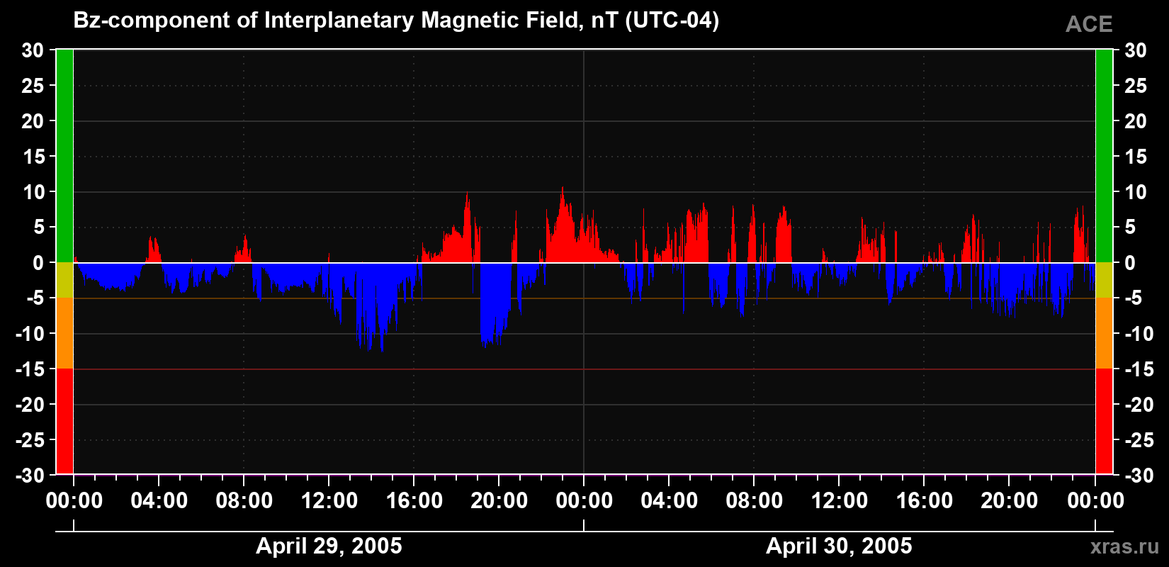 The Bz component of the solar wind magnetic field