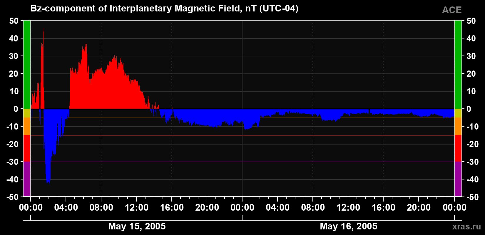 The Bz component of the solar wind magnetic field