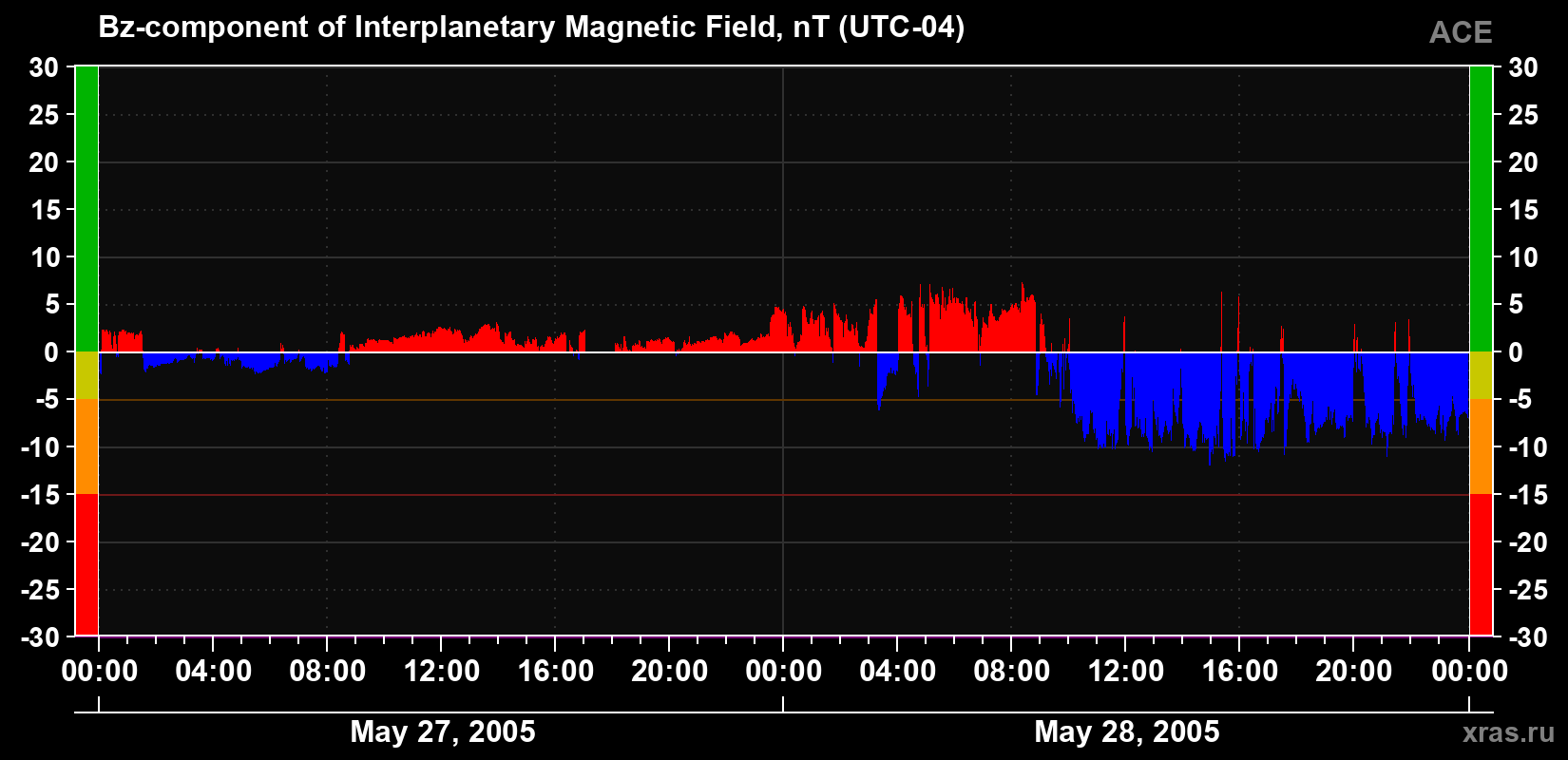 The Bz component of the solar wind magnetic field