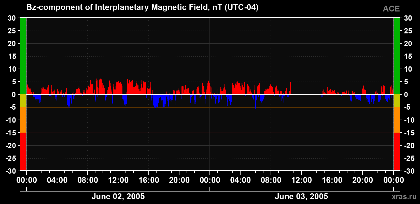 The Bz component of the solar wind magnetic field