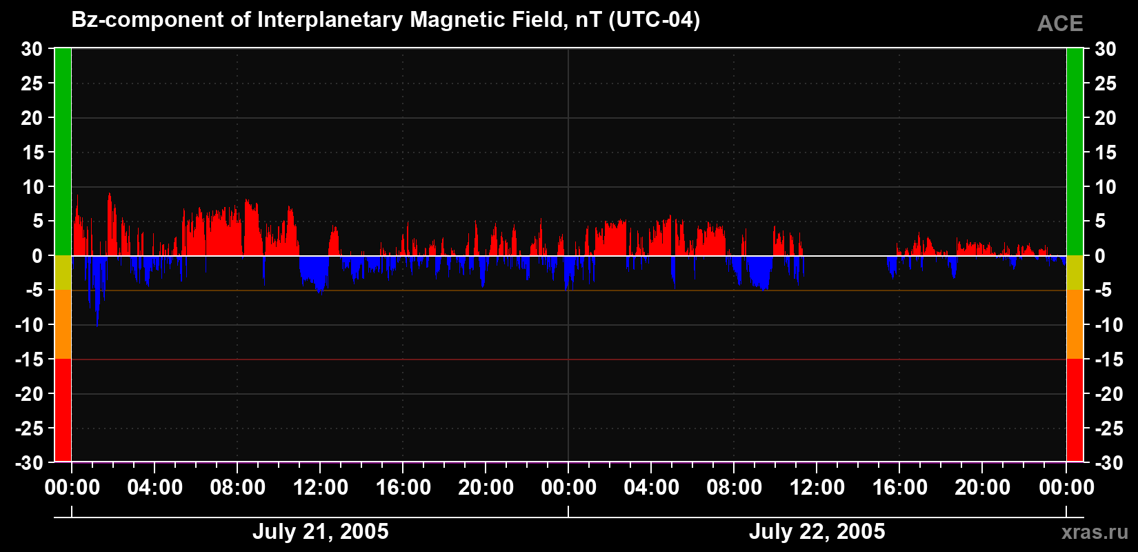 The Bz component of the solar wind magnetic field