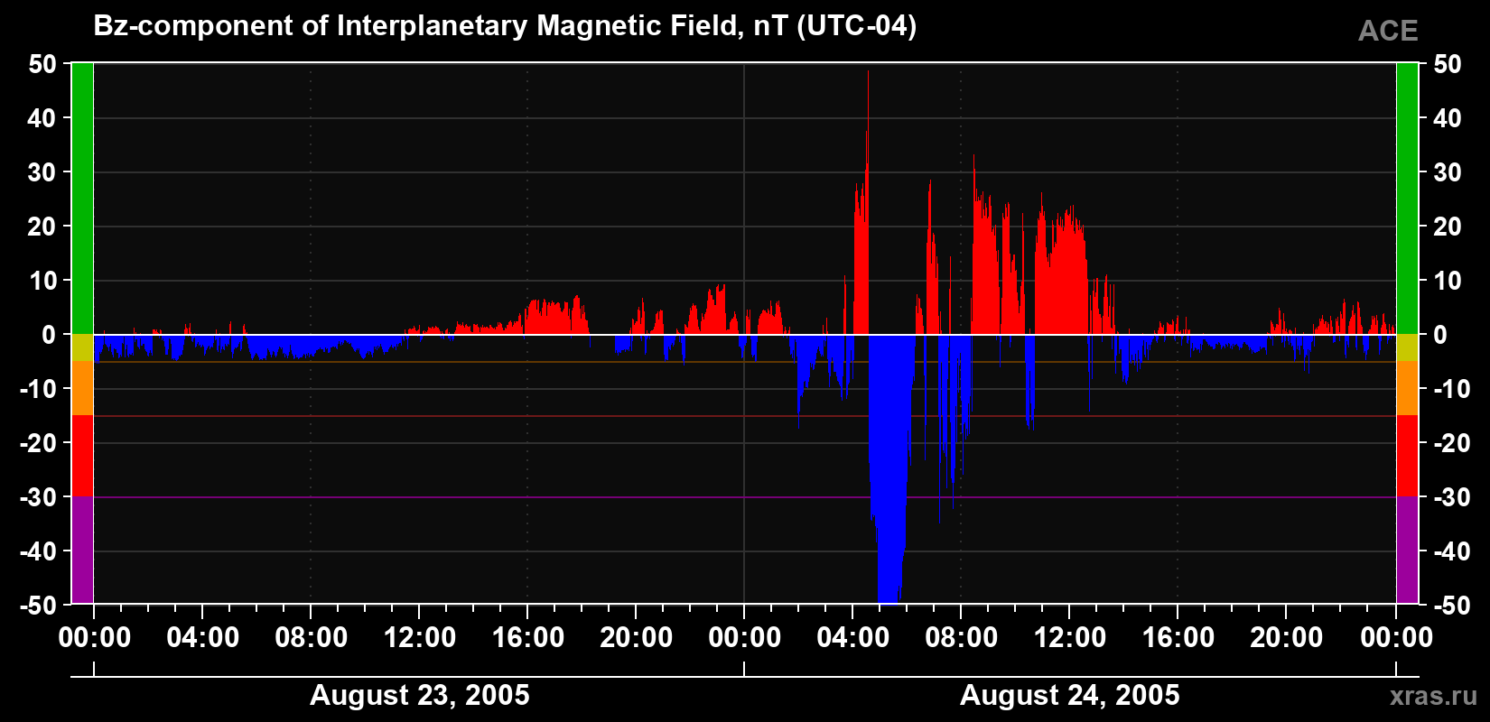 The Bz component of the solar wind magnetic field