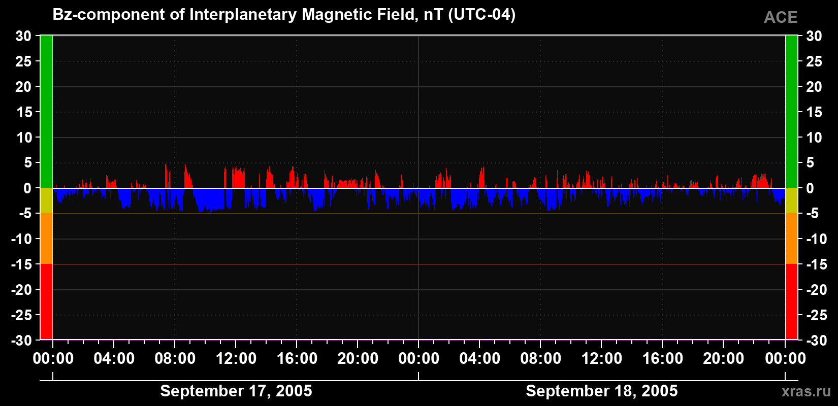 The Bz component of the solar wind magnetic field