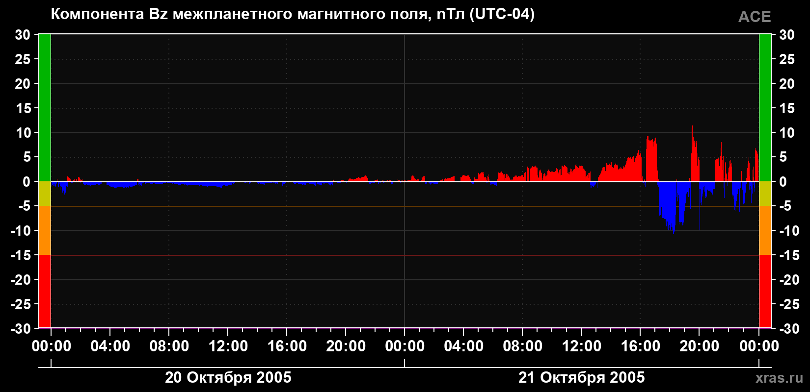 Компонента Bz магнитного поля солнечного ветра