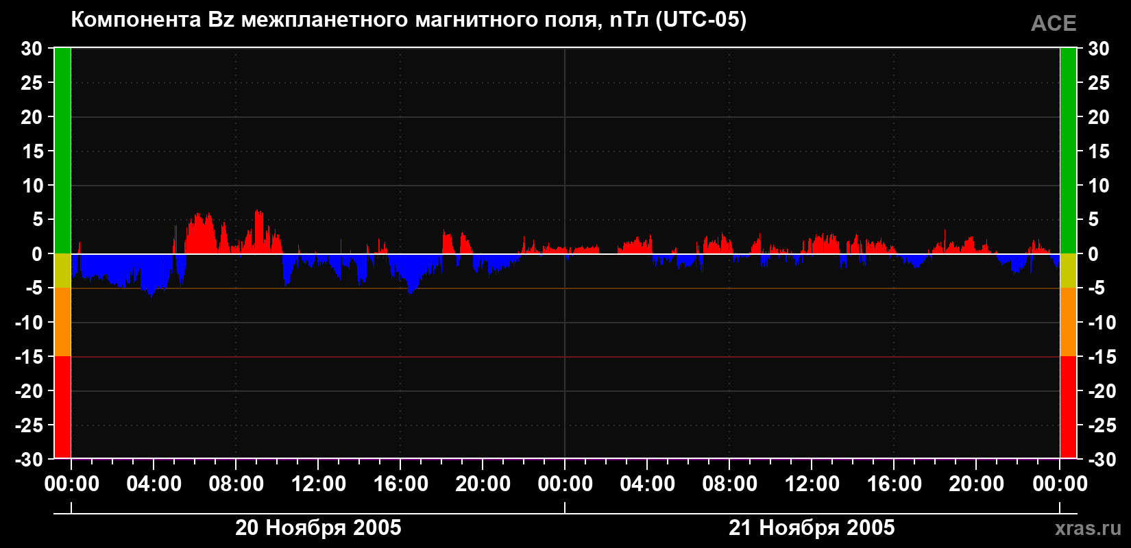 Компонента Bz магнитного поля солнечного ветра