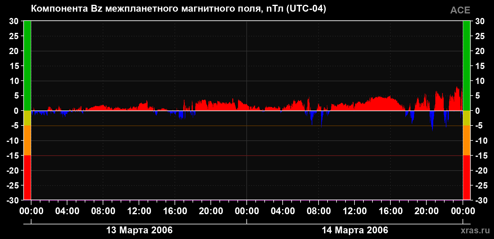 Компонента Bz магнитного поля солнечного ветра