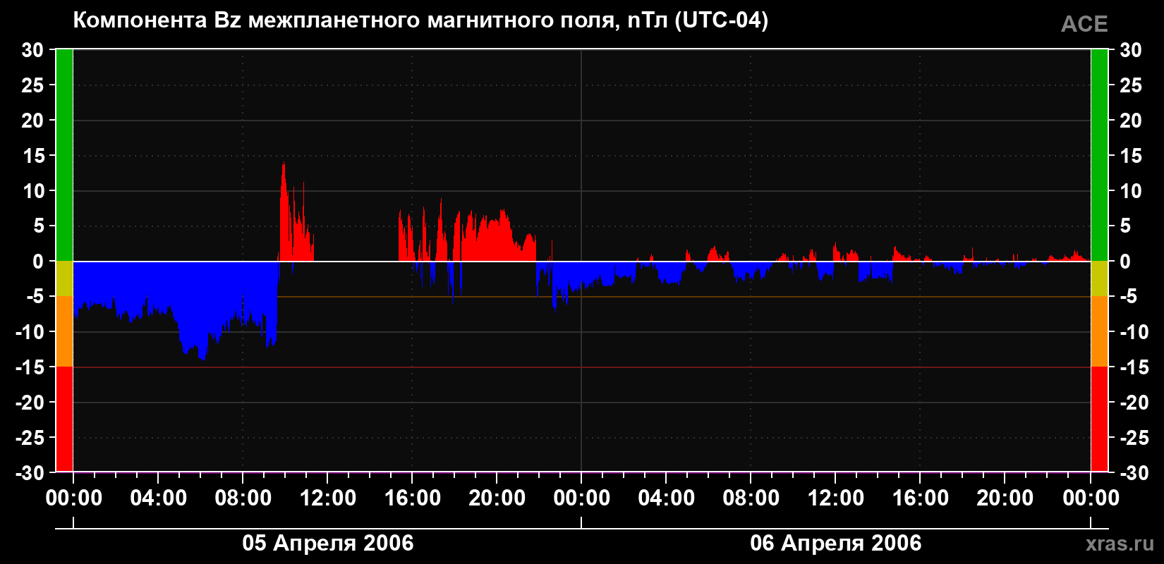 Компонента Bz магнитного поля солнечного ветра