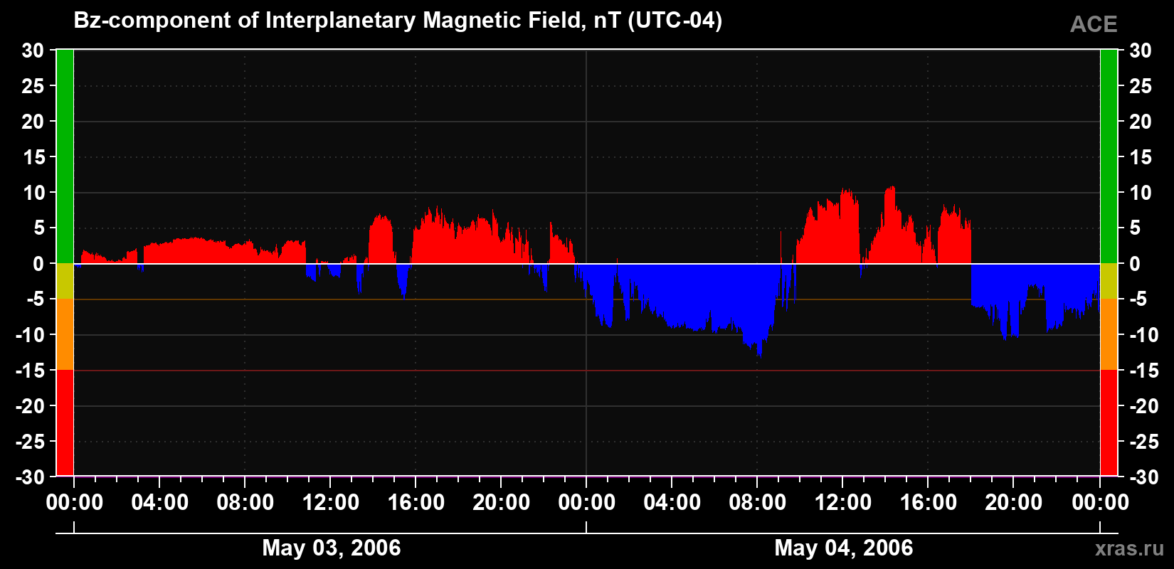 The Bz component of the solar wind magnetic field