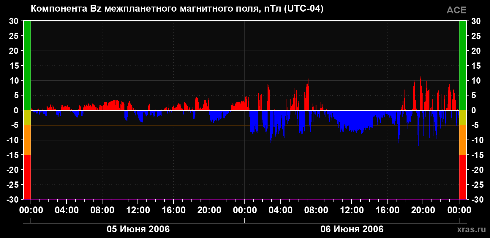Компонента Bz магнитного поля солнечного ветра