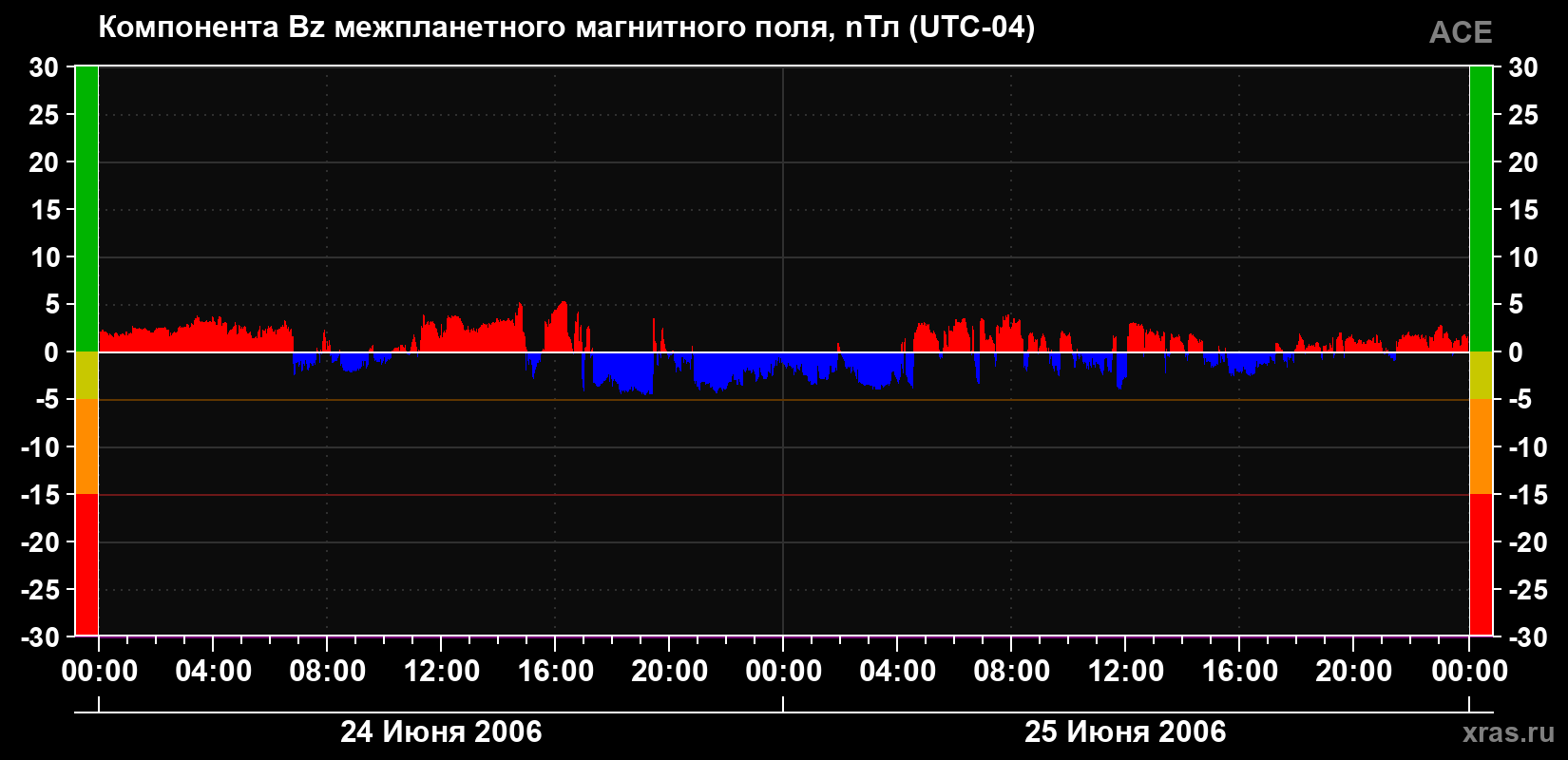 Компонента Bz магнитного поля солнечного ветра