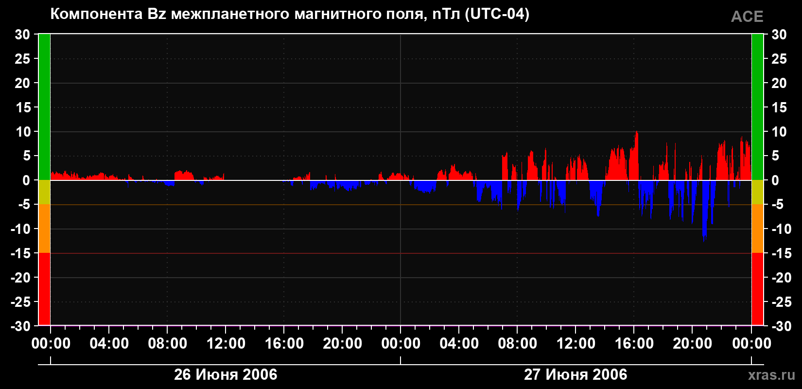 Компонента Bz магнитного поля солнечного ветра