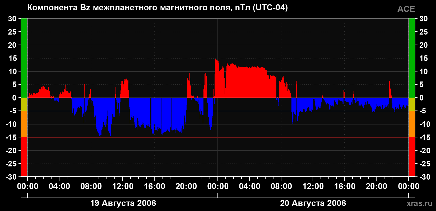 Компонента Bz магнитного поля солнечного ветра