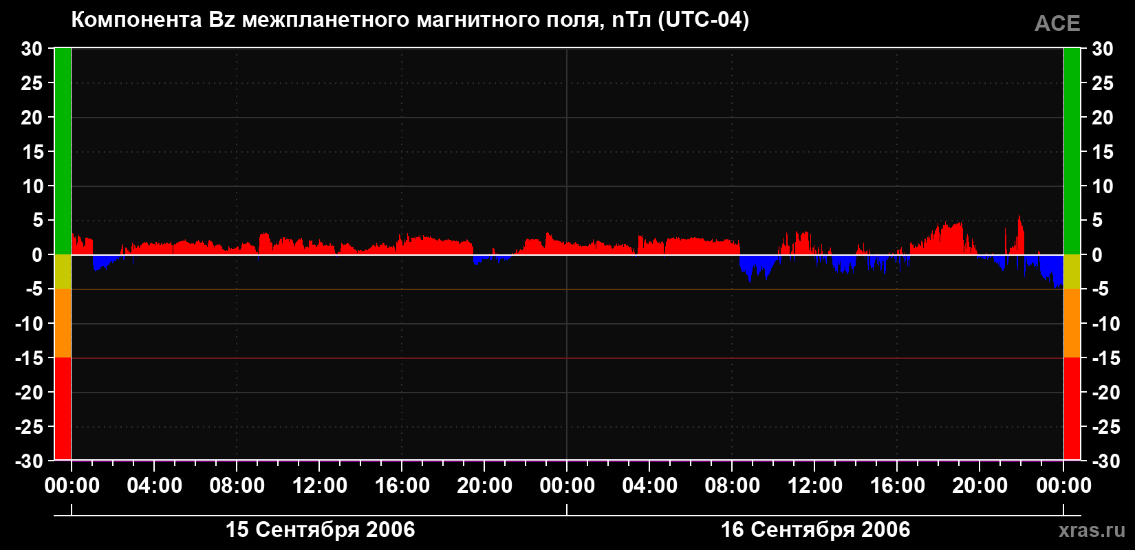 Компонента Bz магнитного поля солнечного ветра
