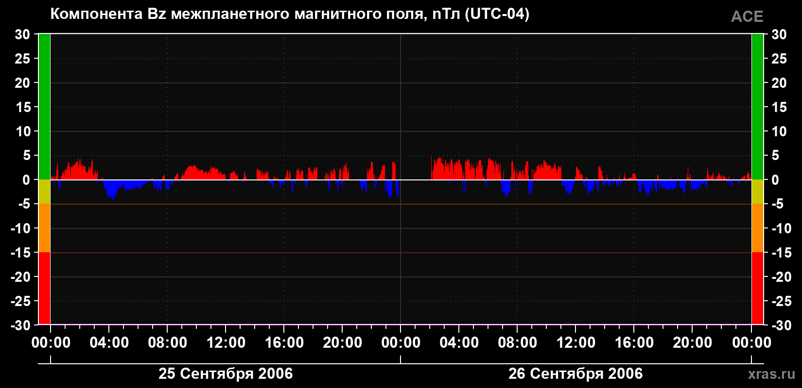 Компонента Bz магнитного поля солнечного ветра