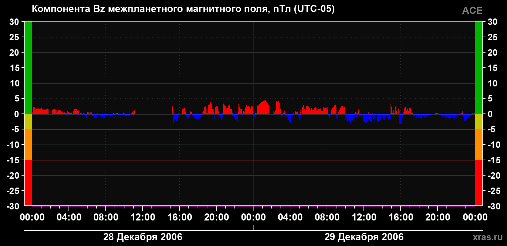 Компонента Bz магнитного поля солнечного ветра